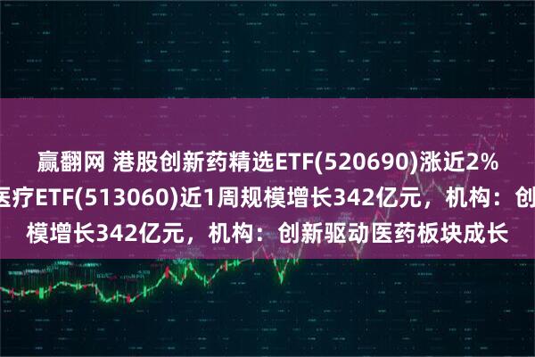 赢翻网 港股创新药精选ETF(520690)涨近2%，冲击4连涨，恒生医疗ETF(513060)近1周规模增长342亿元，机构：创新驱动医药板块成长